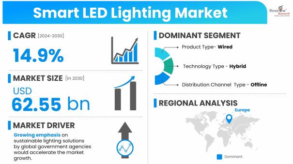 Smart-LED-Lighting-Market-Dynamics
